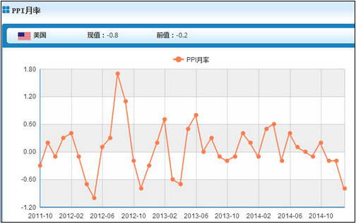 美国2月PPI月率对金银有何影响？