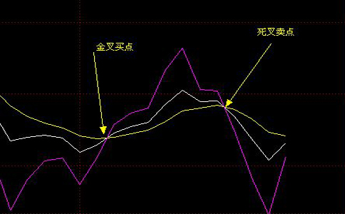 KDJ指标金叉选股方法详解