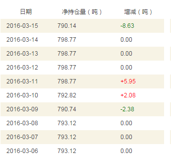 3月最新的SPDR黃金ETF持倉量