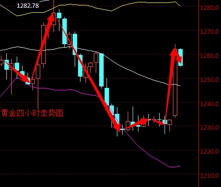 2016年3月17日现货黄金走势图