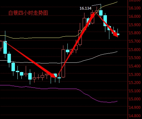 2016年3月21日现货白银走势图分析