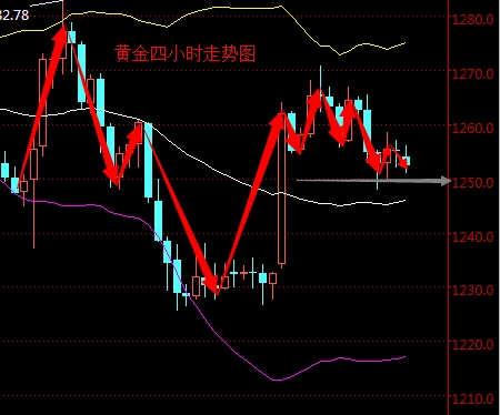 2016年3月21日現貨黃金走勢圖分析