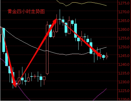 2016年3月22日現貨黃金走勢圖