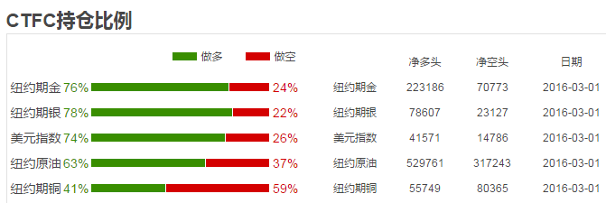 CFTC持仓数据