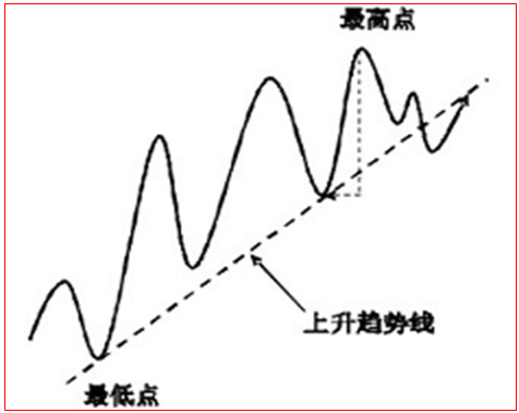 趋势线怎么画？