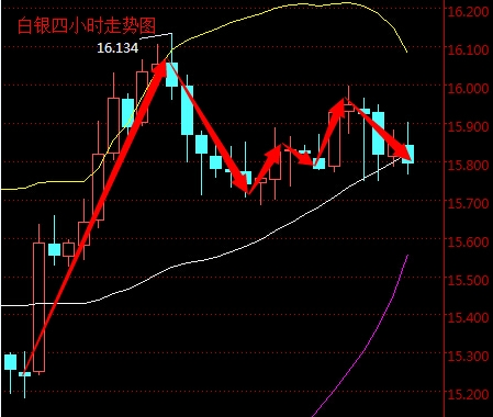 2016年3月23日现货白银走势图