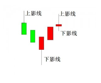 上影線和下影線有甚麼意義？