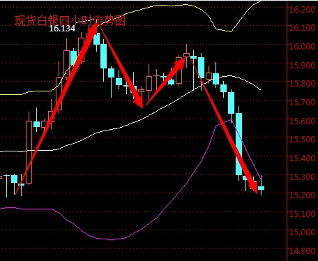 2016年3月24日现货白银走势图分析