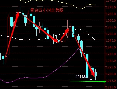 2016年3月24日現貨黃金走勢圖分析