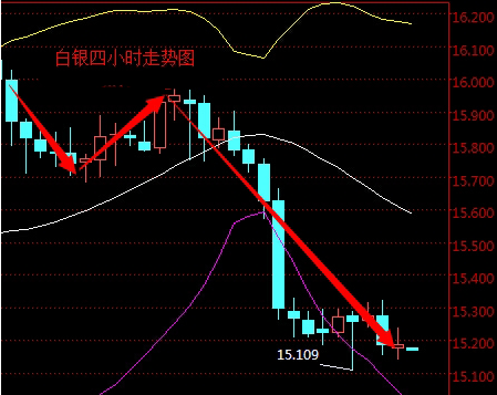 2016年3月25日现货白银走势图分析