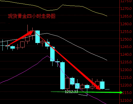 2016年3月25日現貨黃金走勢圖分析