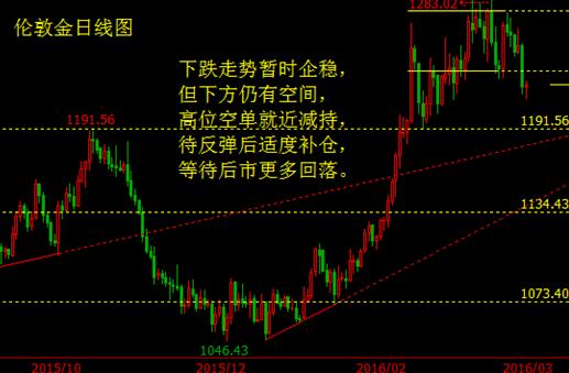 美国经济加速复苏 金银休养生息待爆发