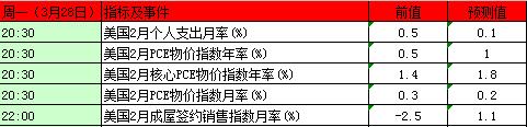 本周黄金白银市场重磅事件指标前瞻及解读！