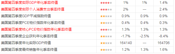 美国公布四季度GDP数据，显示经济回暖