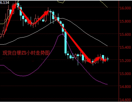2016年3月29日現貨白銀走勢圖分析