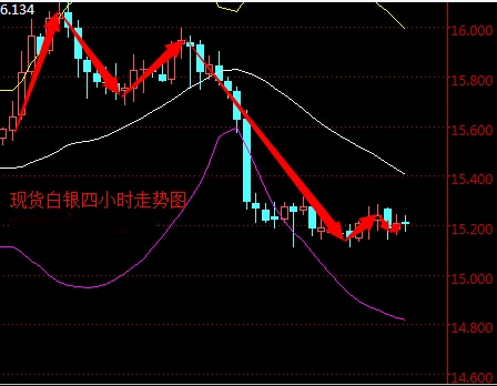 2016年3月29日现货白银走势图分析