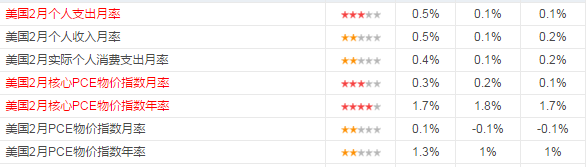 美国公布2月消费数据