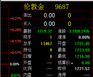 2016年3月29日倫敦金價格走勢