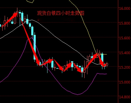 2016年3月31日现货白银走势图分析