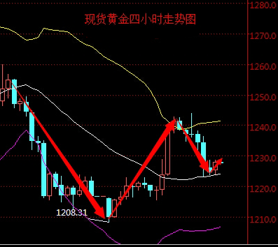 2016年3月31日現貨黃金走勢圖分析