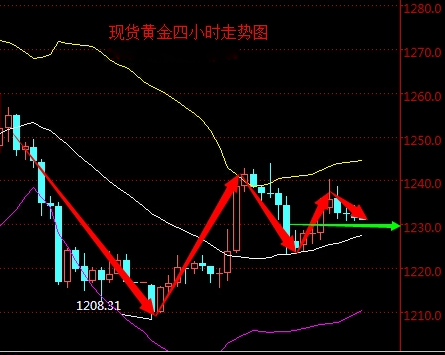 2016年4月1日現貨黃金走勢圖分析