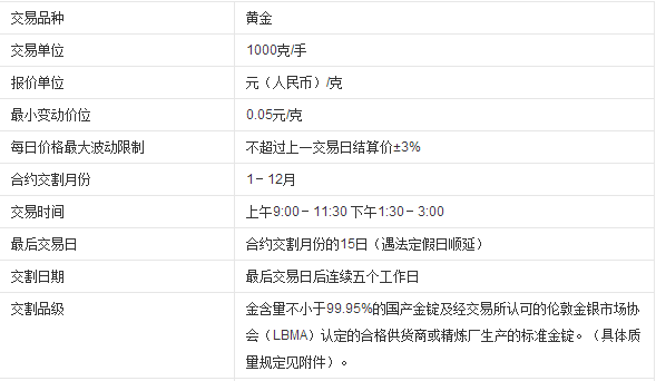 黃金期貨的合約單位是多少？