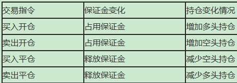 开仓、平仓、持仓是什么？