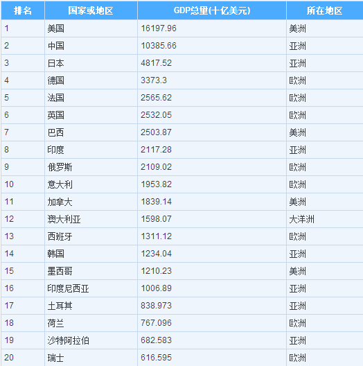 2015年世界GDP排名