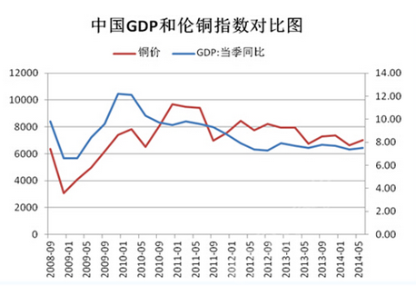 中国GDP与现货铜有何关系？