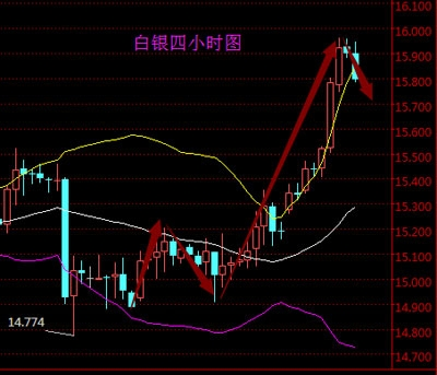 2016年4月12日现货白银走势图分析