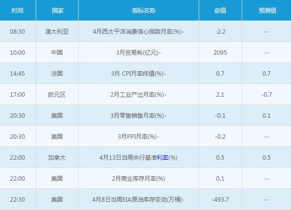 黄金白银：4月13日交易提醒