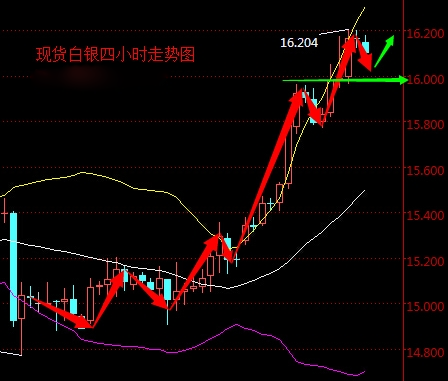 2016年4月13日现货白银走势图分析