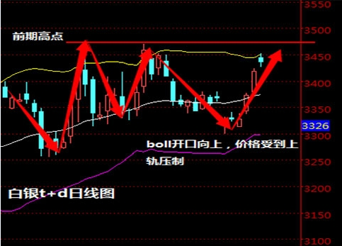 2016年4月13日白银T+D走势图分析