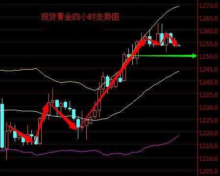 2016年4月13日現貨黃金走勢圖分析