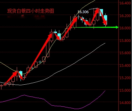 2016年4月14日現貨白銀走勢圖分析