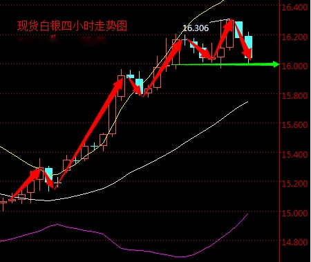 2016年4月14日现货白银走势图分析