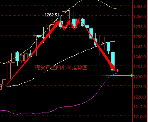 2016年4月14日现货黄金走势图分析