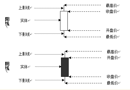 K线图基础知识详解