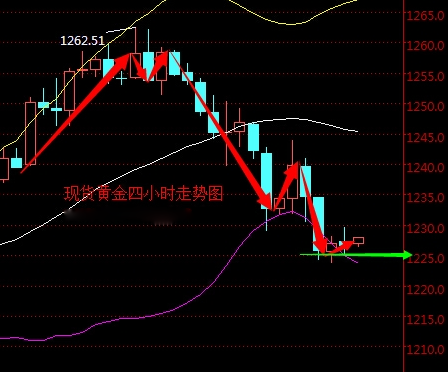 2016年4月15日现货黄金走势图分析