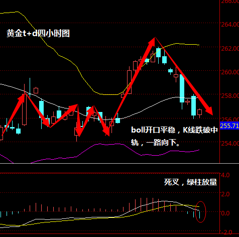 4月15日黄金t+d价格走势图分析