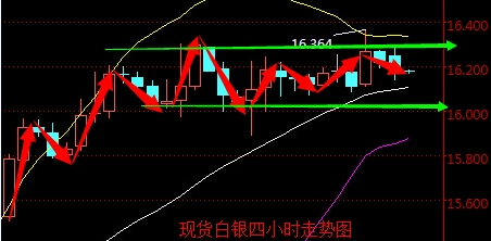 2016年4月18日现货白银走势图分析