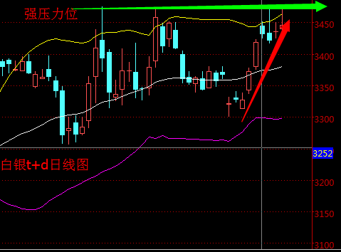 4月18日白银t+d最新价格走势分析