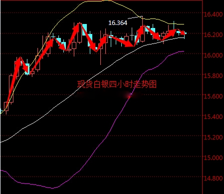 2016年4月19日现货白银走势图分析
