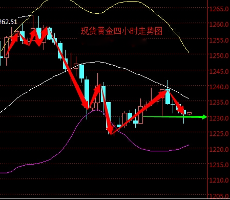 2016年4月19日现货黄金走势图分析