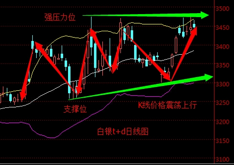 2016年4月19日白银t+d走势图分析