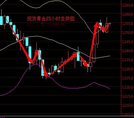 2016年4月20日现货黄金走势图分析