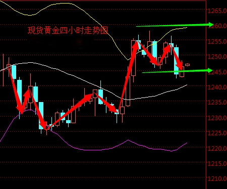 2016年4月21日現貨黃金走勢圖分析