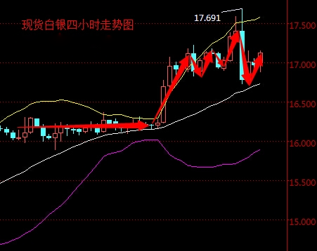 2016年4月22日现货白银走势图分析