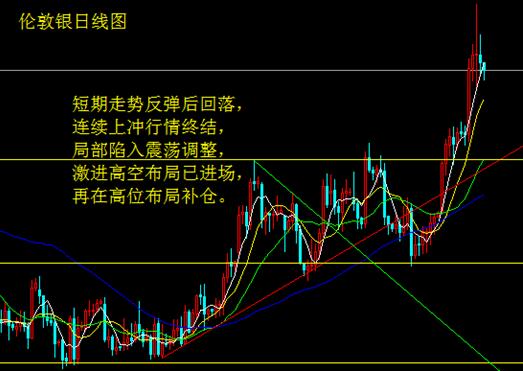 製造業持續疲弱 難阻白銀回落調整