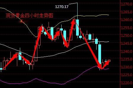 2016年4月25日現貨黃金走勢圖分析